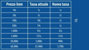 New fees